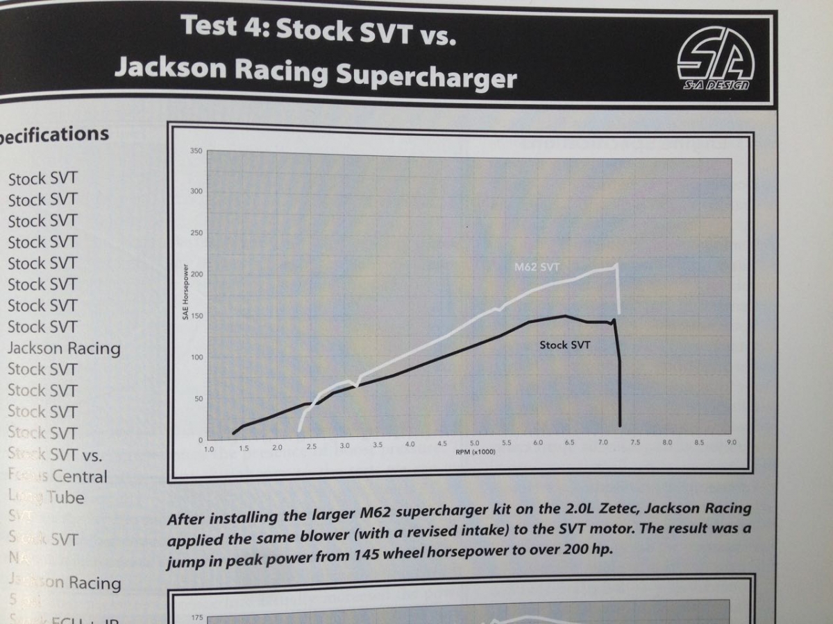 Jackson Racing Eaton M62 Supercharger Kit - Talk Morgan - Morgan Sports ...